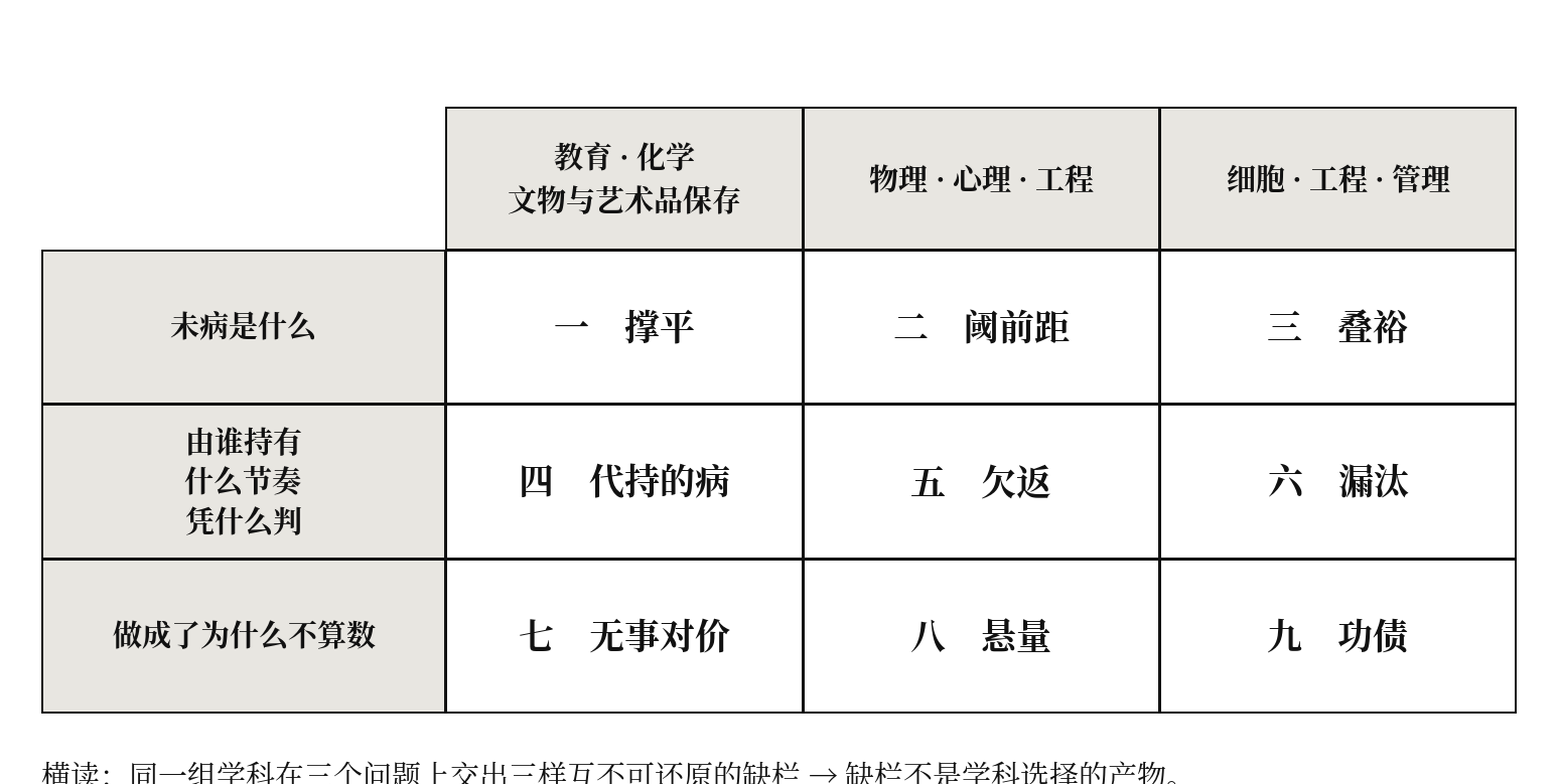 图二　三组学科 × 三个问题：九章的对照设计