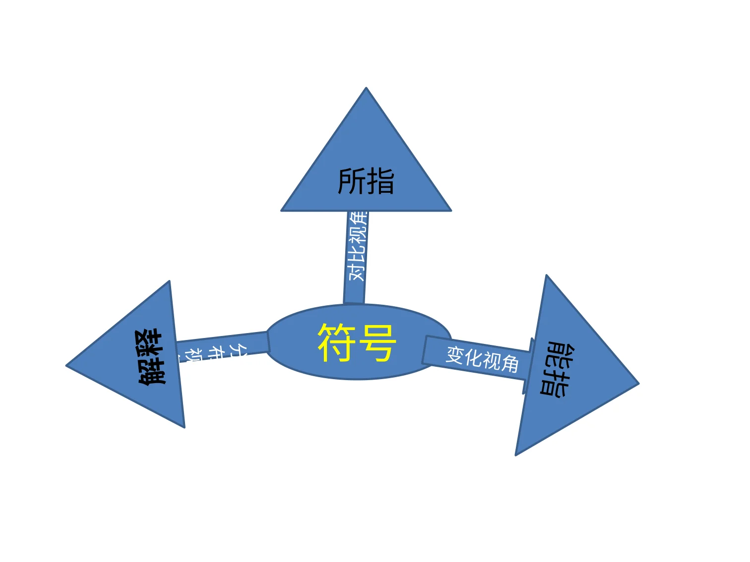 三视角符号学囧:原稿第1页原稿插图或图示