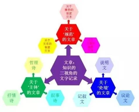 说明文、记叙文、议论文有何关系?:原稿第1页原稿插图或图示
