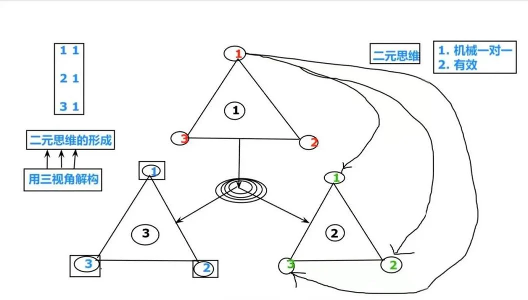 二元思维是如何导致愚昧无知的呢?:原稿第4页原稿插图或图示