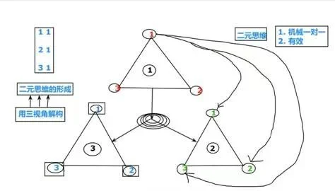 二元思维是如何导致愚昧无知的呢?:原稿第8页原稿插图或图示