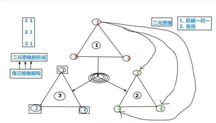 二元思维是如何导致愚昧无知的呢?:原稿第9页原稿插图或图示