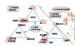 二元思维是如何导致愚昧无知的呢?:原稿第30页原稿插图或图示
