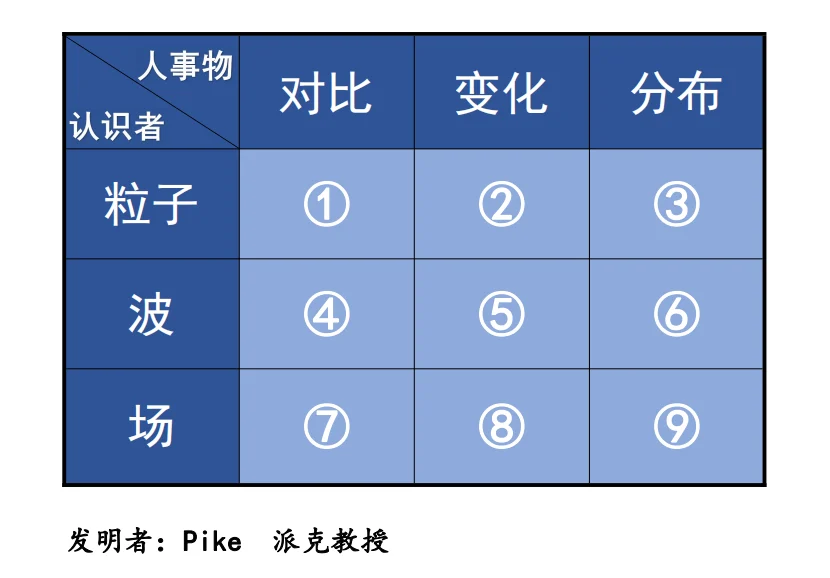 三视角九灯图:格物致知:原稿第4页原稿插图或图示