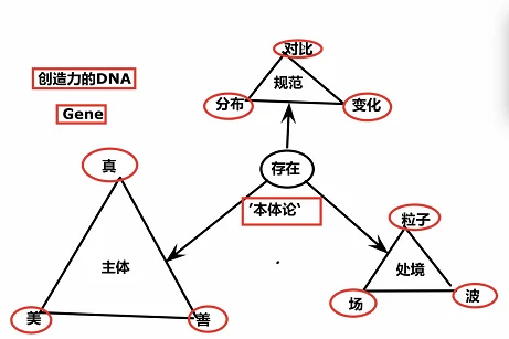 如何建造创造力生命的DNA?:原稿第3页原稿插图或图示